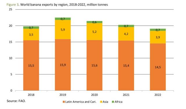 2018-2022全球主要香蕉出口地区出口情况（单位：百万吨，橙色为拉美及加勒比海地区，黄色为亚洲，绿色为非洲）