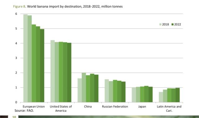 2018-2022全球主要香蕉进口国/地区进口情况，从左到右依次是：欧盟，美国，中国，俄罗斯，日本，拉美和加勒比；单位：百万吨