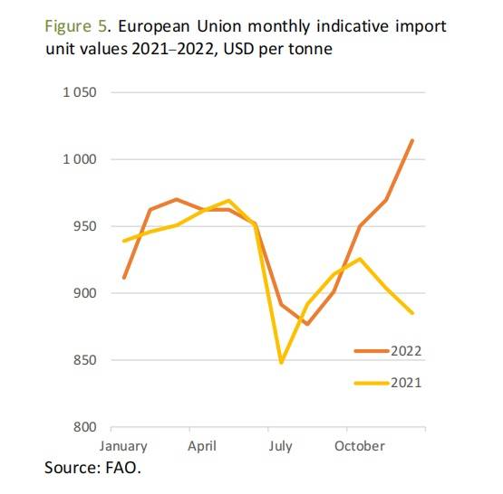 2021与2022年欧盟进口香蕉月度参考单价（单元：美元/吨）