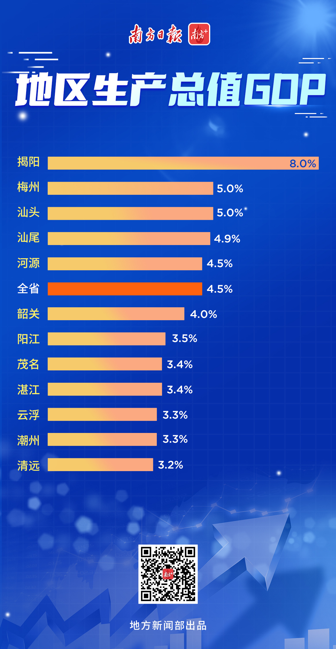 “成绩单”出炉！前三季度，梅州经济增速跑赢全省平均水平