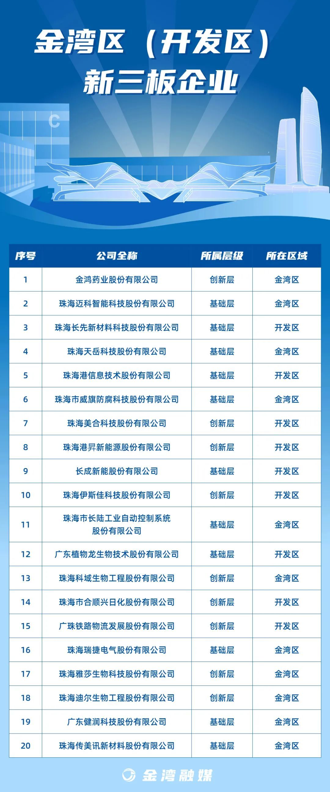 产值超15亿元！珠海金湾上市企业+1