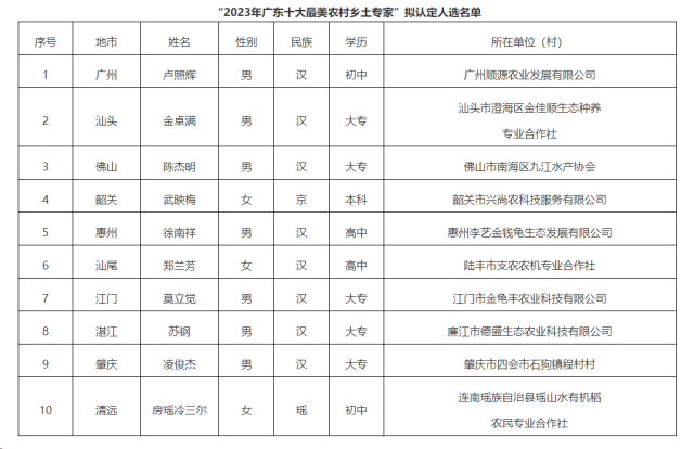 为他们点赞！2023“广东十大最美农村乡土专家”拟认定名单公示