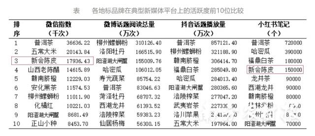 各地标品牌在典型新媒体平台上的活跃度前10位比较。