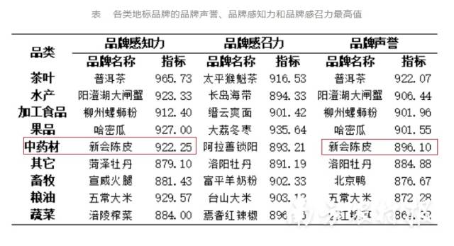 各类地标品牌的品牌声誉、品牌感知力和品牌感召力最高值。广东江门三度上榜。