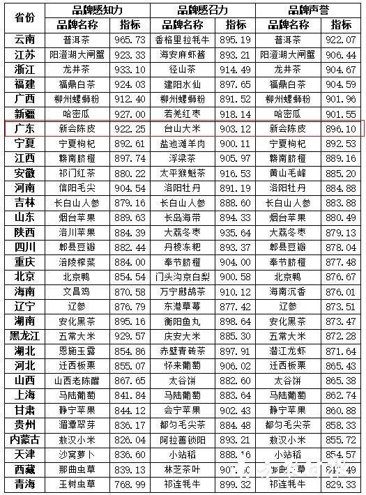 各省市地标品牌的品牌声誉、品牌感知力和品牌感召力最高值。