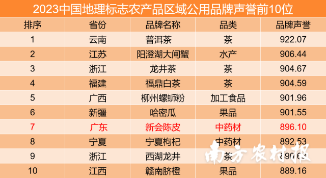 2023中国地理标志农产品区域公用品牌声誉前10位。