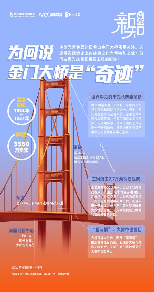 近90岁的网红桥金门大桥，当年为啥震惊世界_南方+_南方plus