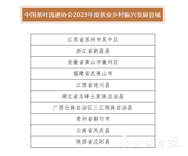 广西三江侗族自治县上榜2023年度“茶业乡村振兴发展县域”。江县结果