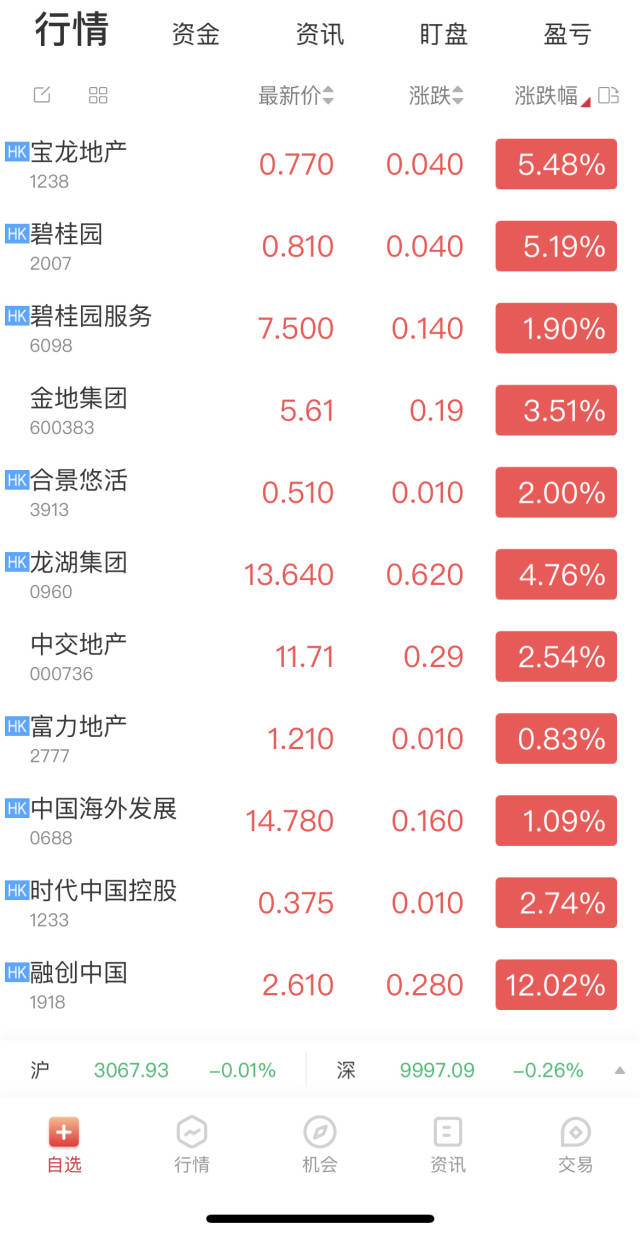 地产板块大涨背后，这份“白名单”在疯传_南方+_南方plus