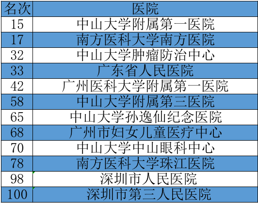 深圳市医院排行榜_最新中国医院排行榜发布!深圳两家医院上榜