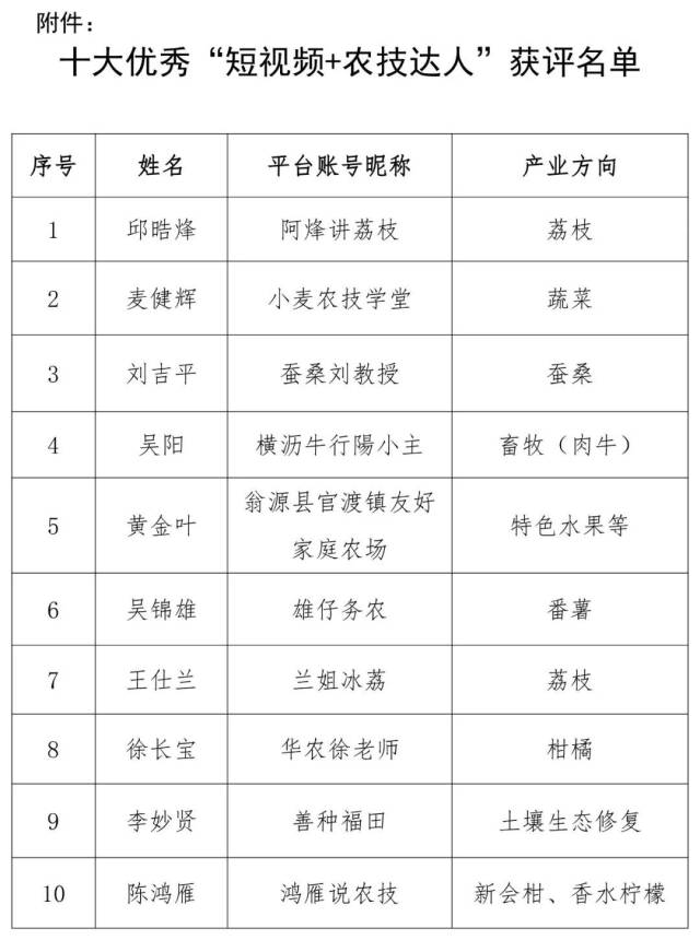 2023广东农技“轻骑兵”十大优秀 “短视频+农技达人”名单发布