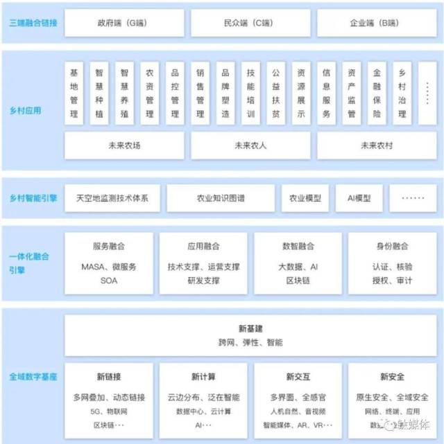 腾讯数字乡村解决方案。来源：腾讯云官网