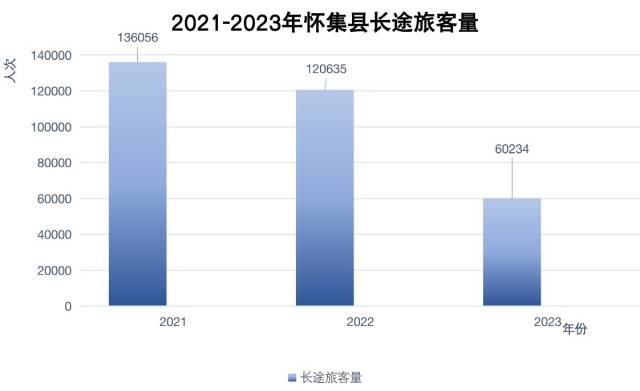 2021-2023年怀集县长途旅客量。