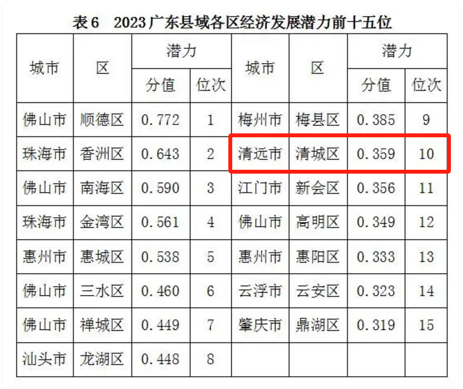 2023广东县城各区经济发展潜力前十五位。