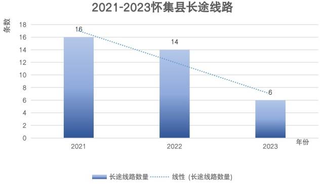 2021-2023年怀集县长途线路。