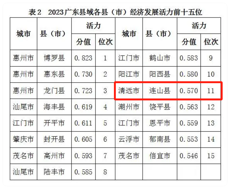 2023广东县域各县(市)经济发展活力前十五位。