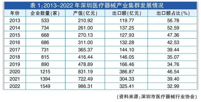 2013-2022年深圳医疗器械产业集群发展情况