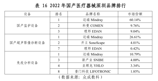 2022年国产医疗器械深圳品牌排行