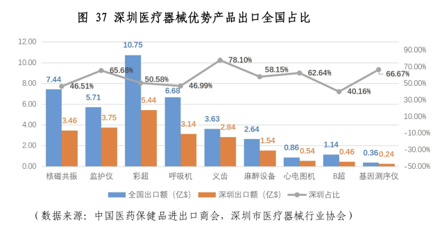 深圳医疗器械优势产品出口全国占比