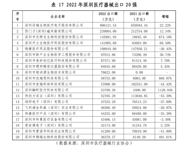 2022年深圳医疗器械出口20强