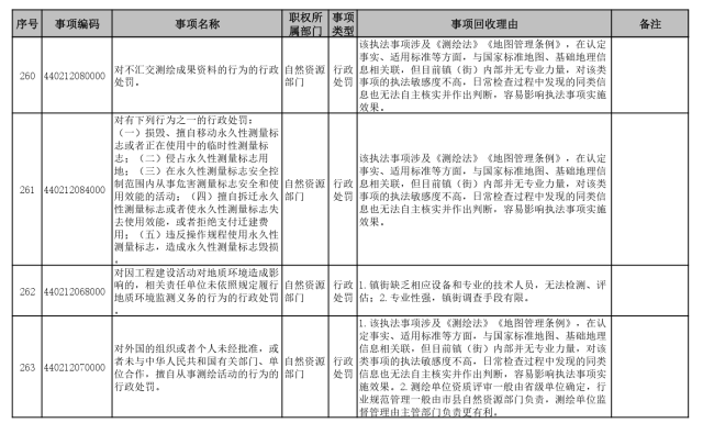 江门取消镇街部分行政执法职权。