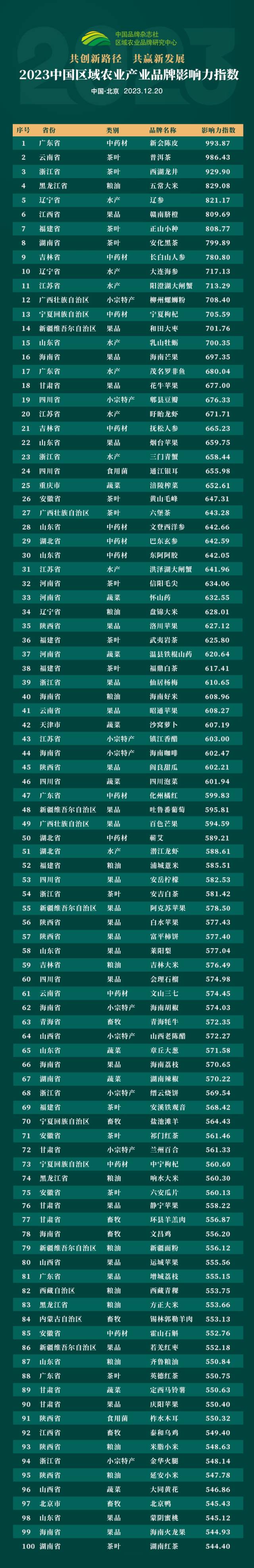 新會陳皮成功衛(wèi)冕2023中國區(qū)域農(nóng)業(yè)產(chǎn)業(yè)品牌影響力指數(shù)榜,！
