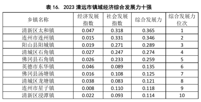 2023清远市镇域经济综合发展力十强