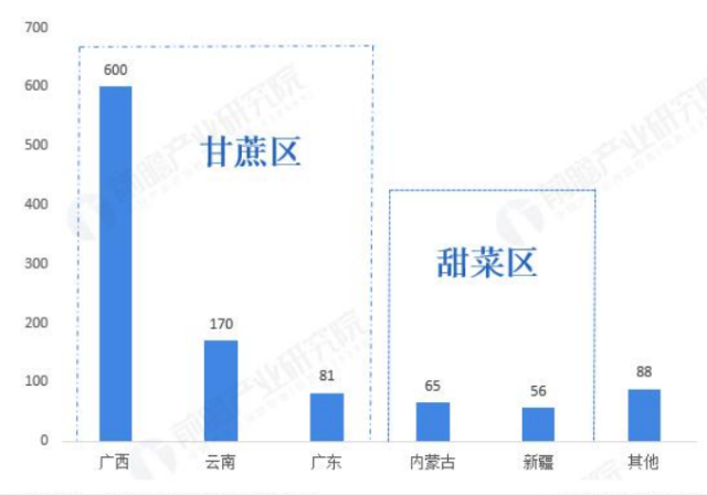 我国各地糖产量情况。