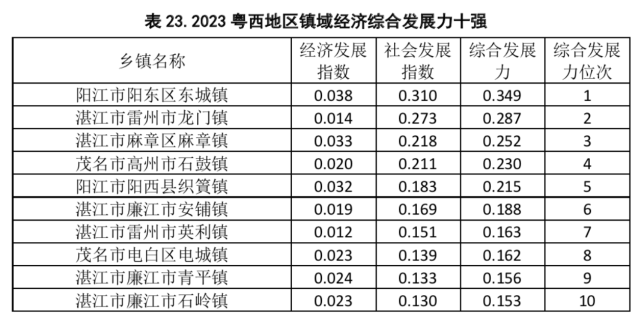 2023粤西地区镇域经济综合发展力十强