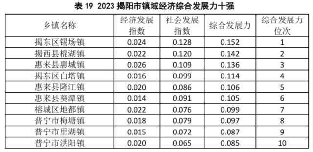 2023揭阳市镇域经济综合发展力十强