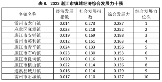 2023湛江市镇域经济综合发展力十强