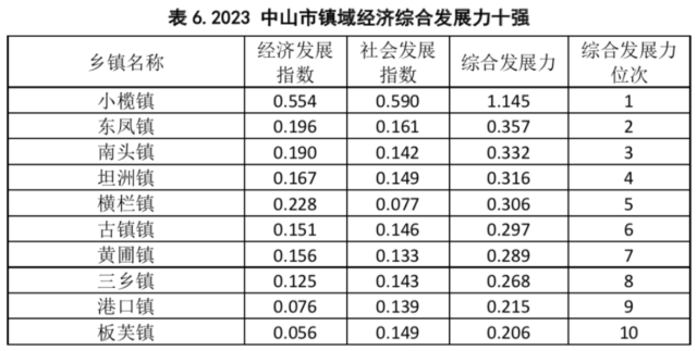 2023中山市镇域经济综合发展力十强