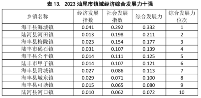 2023汕尾市镇域经济综合发展力十强