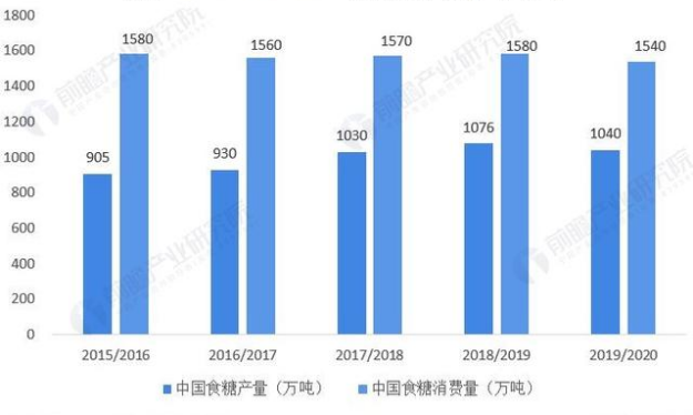 2015/2016-2019/2020年中国食糖产销量。