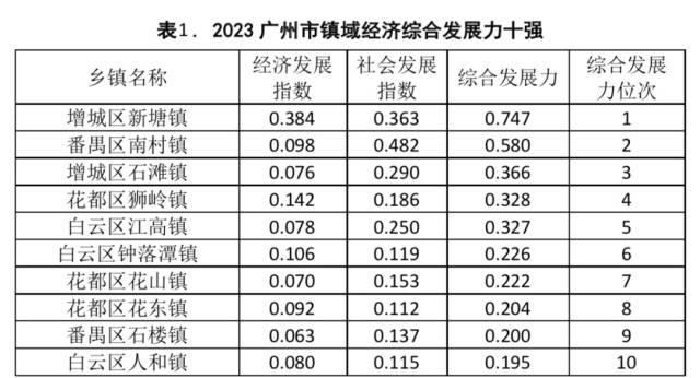 2023广州市镇域经济综合发展力十强