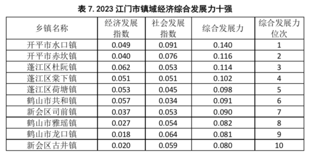 2023江门市镇域经济综合发展力十强