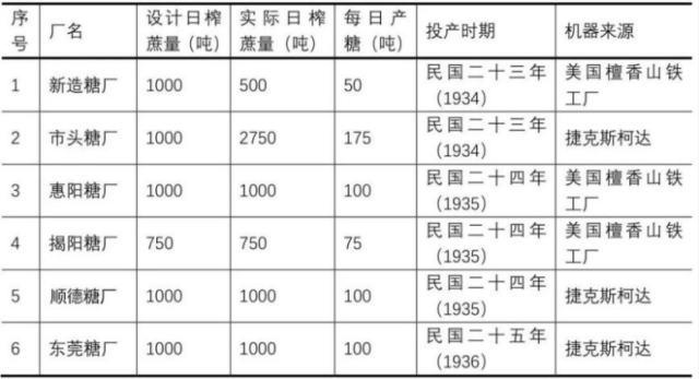 1934-1936年广东建成的甘蔗制糖厂一览表。