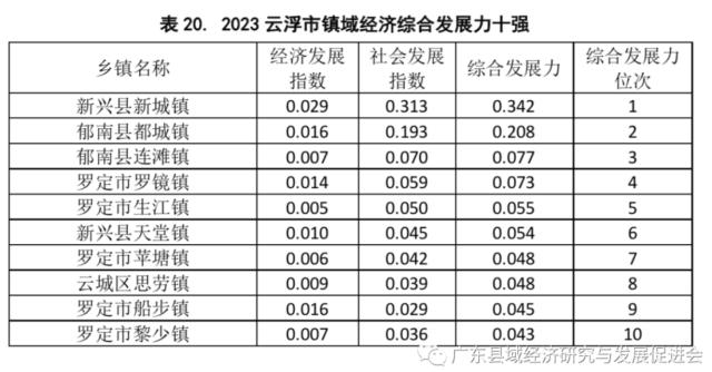 2023云浮市镇域经济综合发展力十强