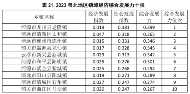 2023粤北地区镇域经济综合发展力十强