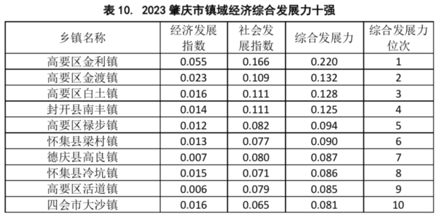 2023肇庆市镇域经济综合发展力十强