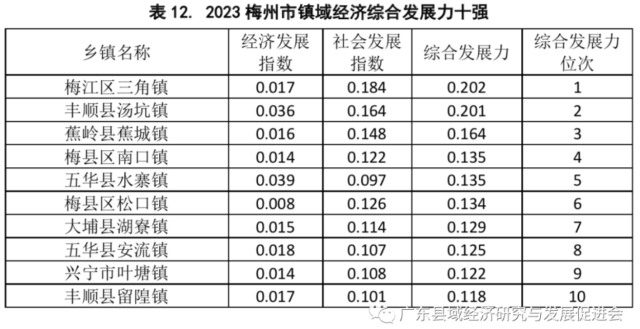 2023梅州市镇域经济综合发展力十强