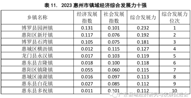 2023惠州市镇域经济综合发展力十强