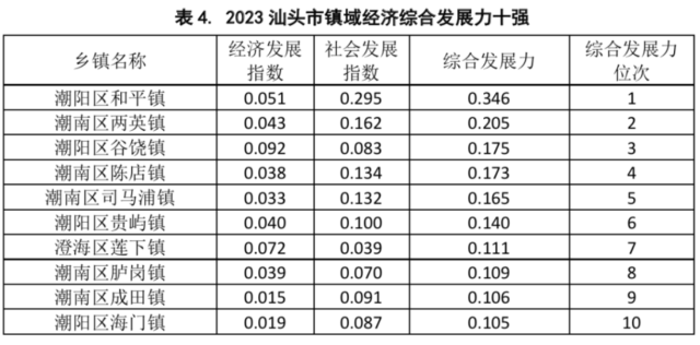 2023汕头市镇域经济综合发展力十强
