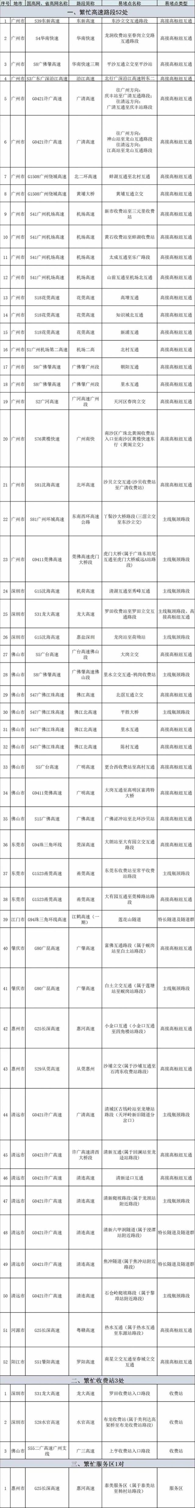 2024年元旦假期高速公路预计缓行点段、繁忙服务区和收费站一览表。 2024年元旦假期高速公路预计缓行点段、繁忙服务区和收费站一览表。