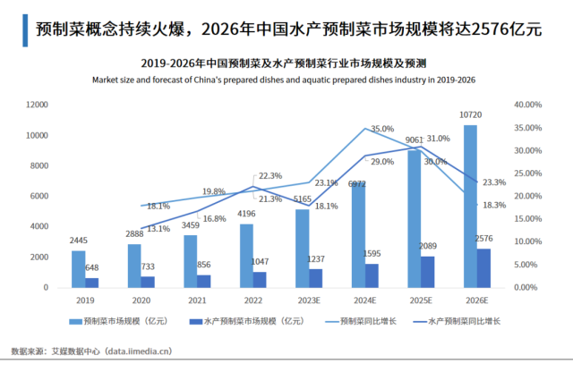 2019-2026年水产预制菜市场规模及预测。