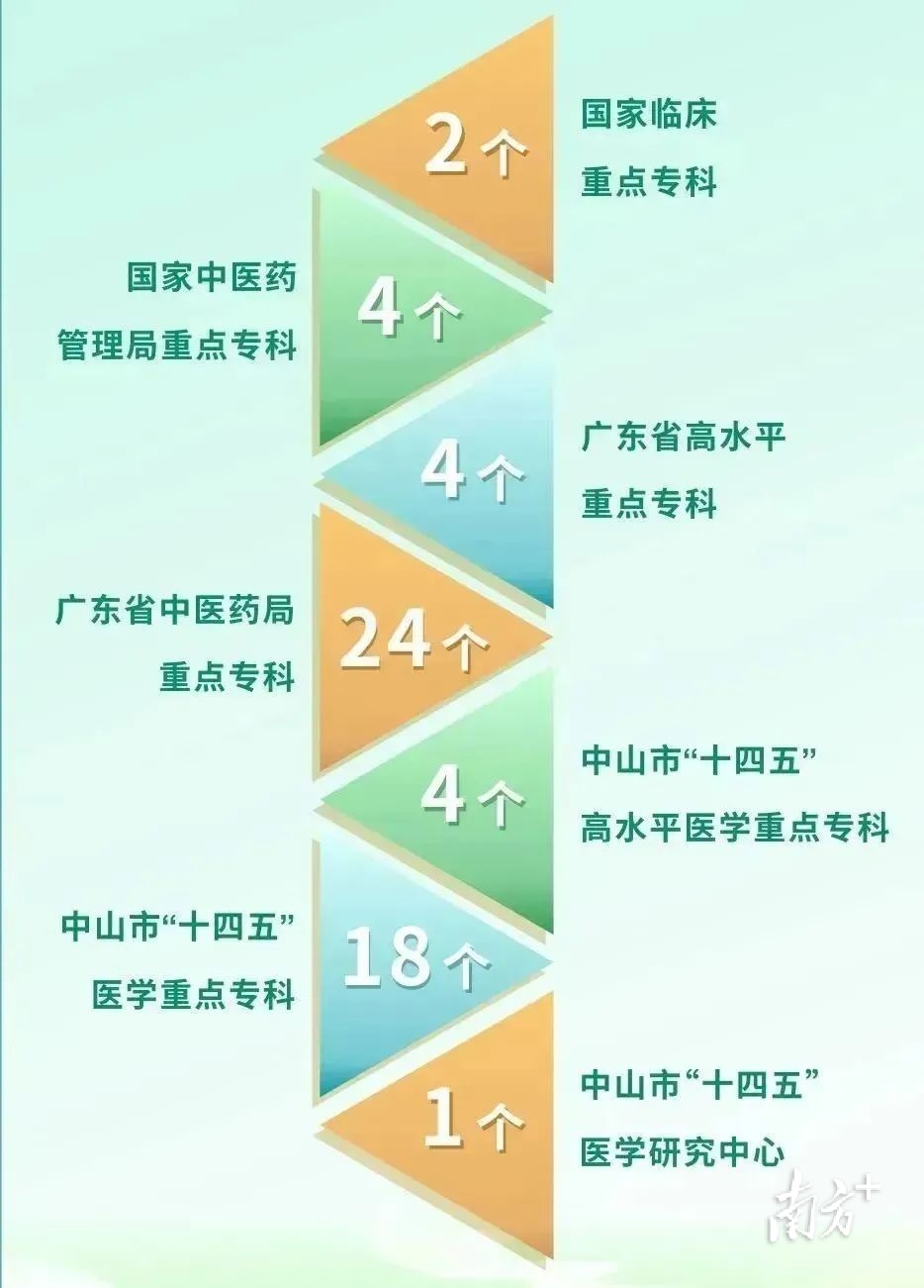 中山市中医院的重点学科优势显著。