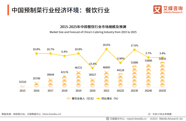 中国预制菜市场规模及预测。（来源：艾媒咨询）