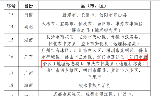 新会、怀集入选国家知识产权强县建设（地理标志类）试点县名单