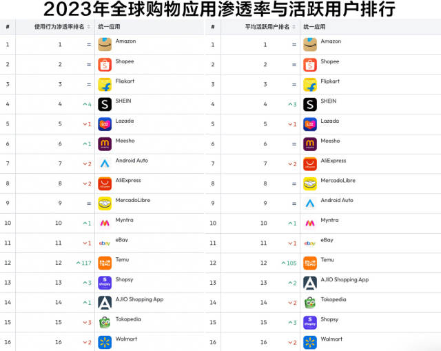购物app排行榜_4月AppStore中国免费榜(购物)TOP99:闲鱼超越拼多多升至第一(2)