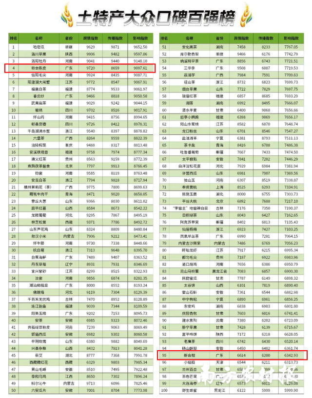 “新会陈皮”“新会柑”双双入选“土特产大众口碑百强榜”。